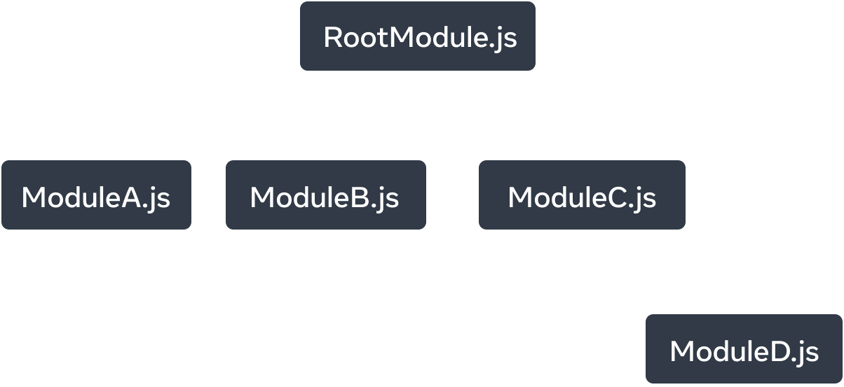 Graf drzewa z pięcioma węzłami. Każdy węzeł reprezentuje moduł JavaScript. Najwyższy węzeł jest oznaczony jako 'RootModule.js'. Ma trzy strzałki rozciągające się do węzłów: 'ModuleA.js', 'ModuleB.js' i 'ModuleC.js'. Każda strzałka jest oznaczona jako 'imports'. Węzeł 'ModuleC.js' ma pojedynczą strzałkę 'imports', która wskazuje na węzeł oznaczony jako 'ModuleD.js'.