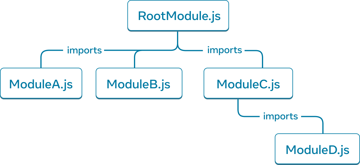 Graf drzewa z pięcioma węzłami. Każdy węzeł reprezentuje moduł JavaScript. Najwyższy węzeł jest oznaczony jako 'RootModule.js'. Ma trzy strzałki rozciągające się do węzłów: 'ModuleA.js', 'ModuleB.js' i 'ModuleC.js'. Każda strzałka jest oznaczona jako 'imports'. Węzeł 'ModuleC.js' ma pojedynczą strzałkę 'imports', która wskazuje na węzeł oznaczony jako 'ModuleD.js'.